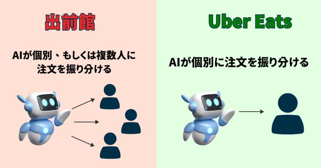 出前館とウーバーイーツ配達員：注文の受付方法の違い