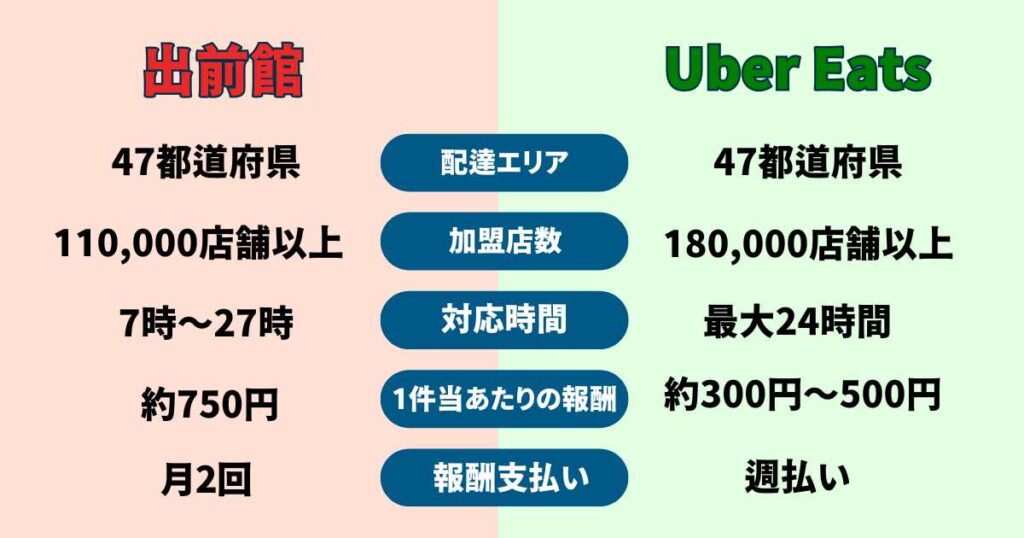 出前館とウーバーイーツ配達員の違い一覧【2024年版】