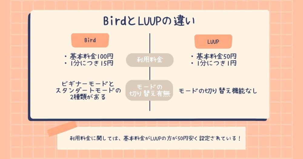 Bird（バード）とLUUP（ループ）の違い