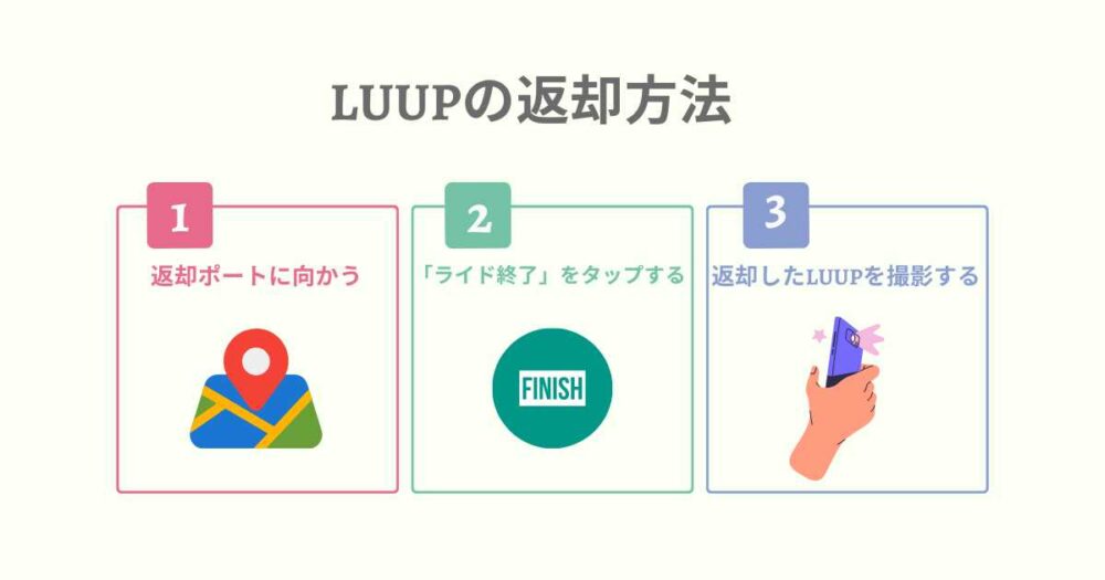 LUUP（ループ）の返却方法