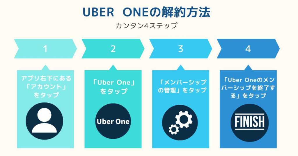 Uber One（ウーバーワン）の解約方法