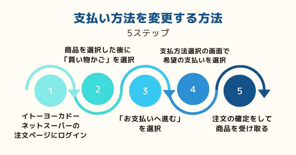 イトーヨーカドーネットスーパーの支払い方法を変更する方法