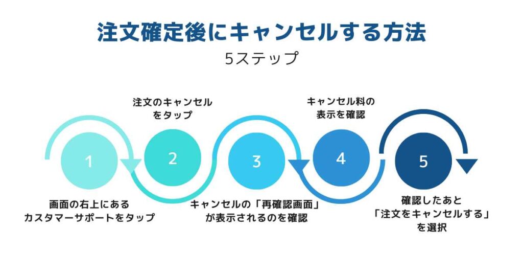 注文確定後にキャンセルする方法