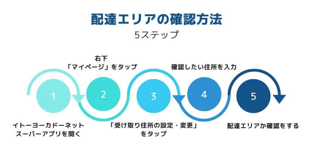 イトーヨーカドーネットスーパーの配達エリアを確認する方法