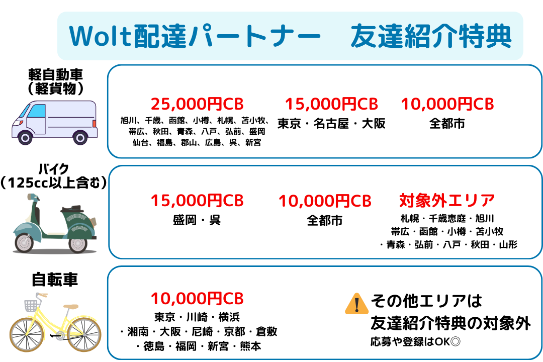 wolt配達員紹介コード