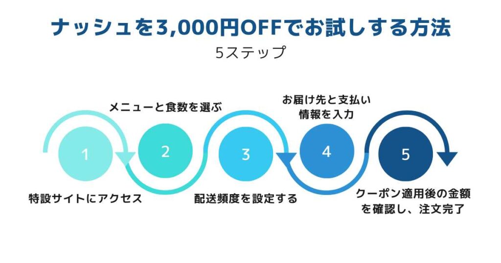 【初回限定】nosh（ナッシュ)を3,000円OFFでお試しする方法