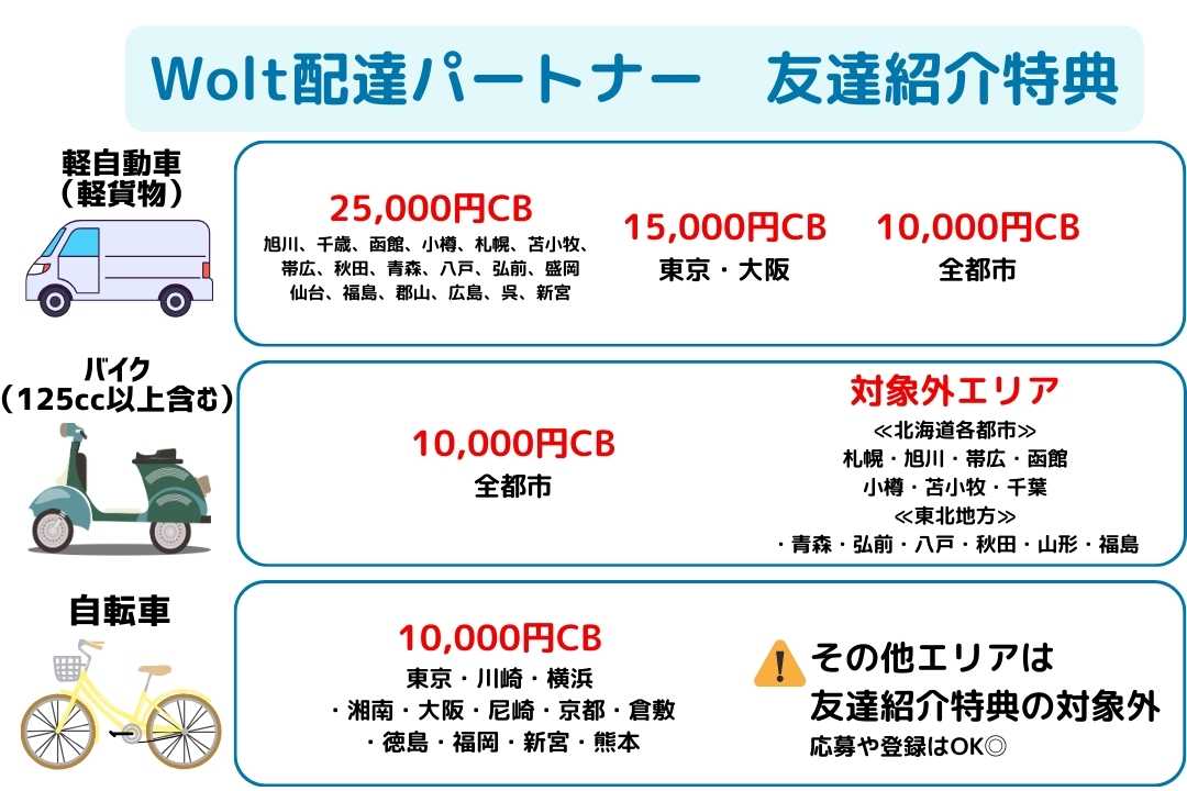 Wolt配達員報酬表