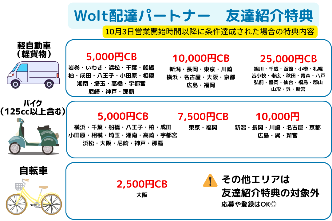 Wolt友達紹介条件10/3以降