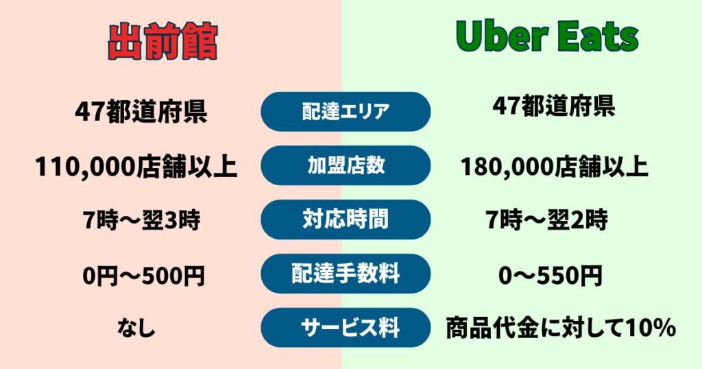 出前館とウーバーイーツの比較表