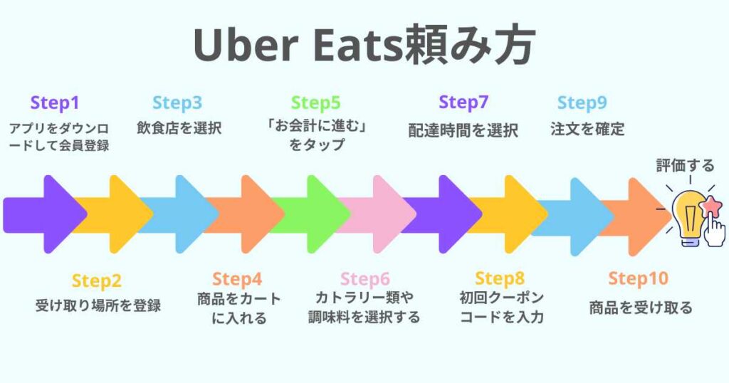 【アプリ画面付き】Uber Eatsの頼み方11STEP