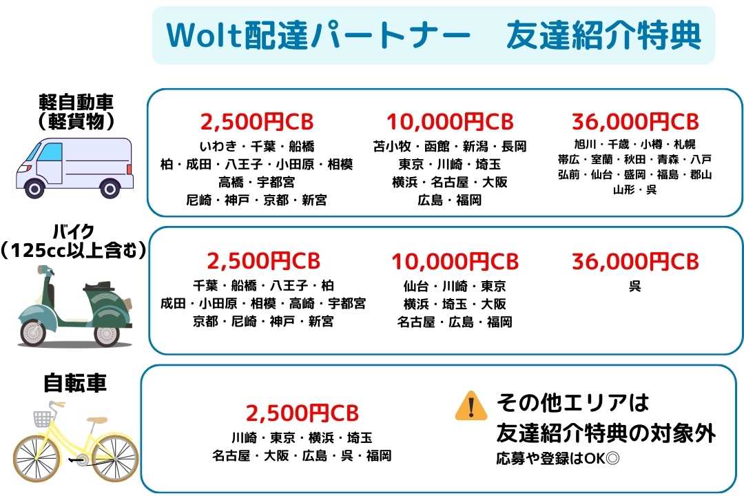 Wolt配達パートナーキャンペーン