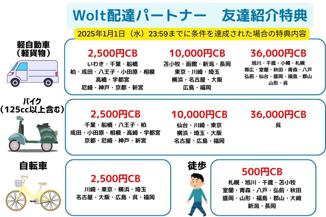 Wolt配達パートナー報酬一覧