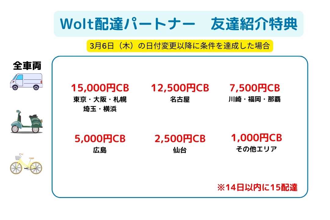 Wolt配達紹介キャンペーン